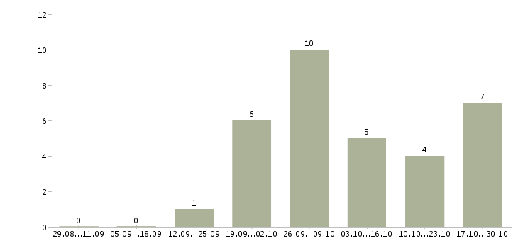 Работа менеджер по продажам через интернет в Магнитогорске - Число вакансий в Магнитогорске по специальности менеджер по продажам через интернет за 2 месяца