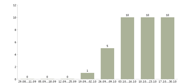 Работа менеджер по грузовым перевозкам в Москве - Число вакансий в Москве по специальности менеджер по грузовым перевозкам за 2 месяца