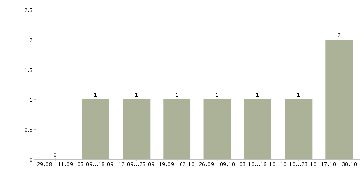 Работа продавец автозапчастей для иномарок в Москве - Число вакансий в Москве по специальности продавец автозапчастей для иномарок за 2 месяца