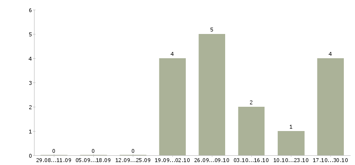 Работа специалист по работе с техникой в Новороссийске - Число вакансий в Новороссийске по специальности специалист по работе с техникой за 2 месяца