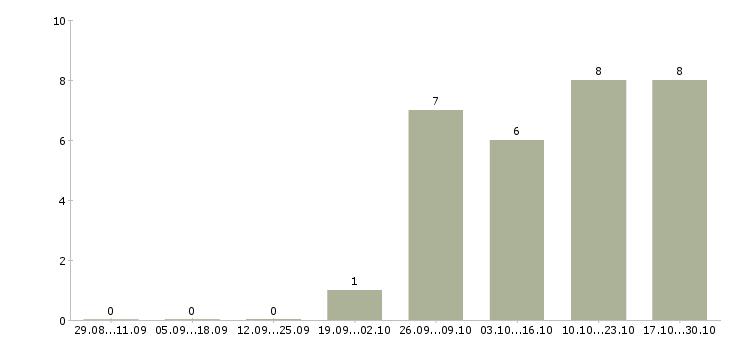 Работа менеджер по продажам отдел развития в Оренбурге - Число вакансий в Оренбурге по специальности менеджер по продажам отдел развития за 2 месяца