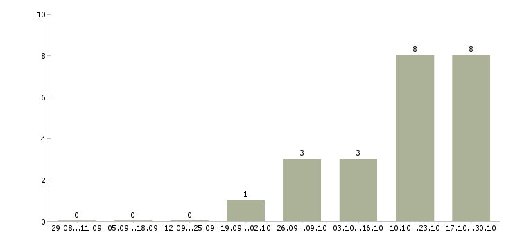 Работа менеджер по продажам через интернет в Орле - Число вакансий в Орле по специальности менеджер по продажам через интернет за 2 месяца