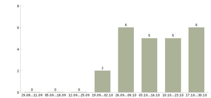 Работа рабочий на выкладку товаров в Орле - Число вакансий в Орле по специальности рабочий на выкладку товаров за 2 месяца