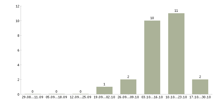 Работа менеджер в отдел телефонных продаж в Пензе - Число вакансий в Пензе по специальности менеджер в отдел телефонных продаж за 2 месяца