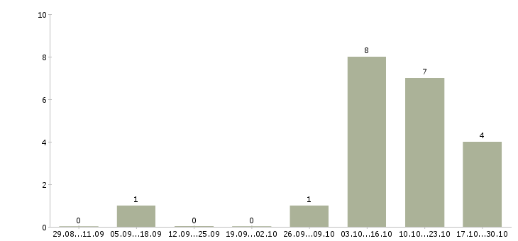 Работа менеджер по предоставлению услуг в Пензе - Число вакансий в Пензе по специальности менеджер по предоставлению услуг за 2 месяца