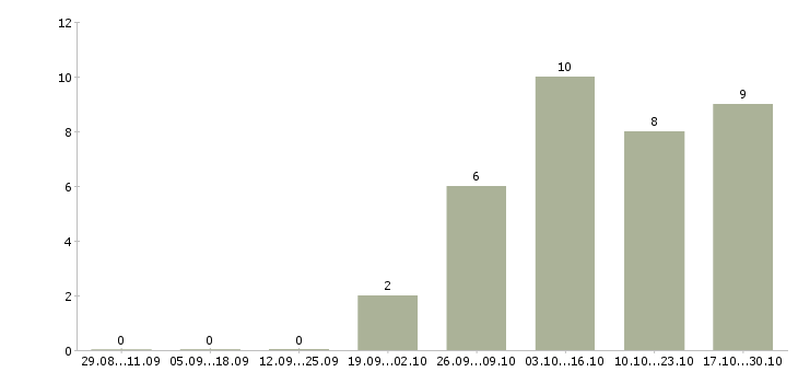 Работа менеджер по продажам услуг сервиса в Перми - Число вакансий в Перми по специальности менеджер по продажам услуг сервиса за 2 месяца
