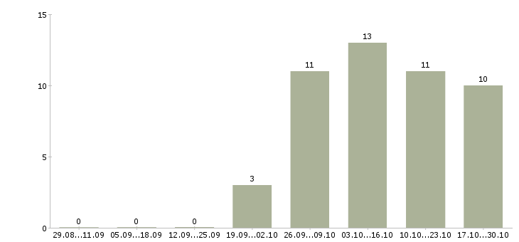 Работа специалист по оформлению заявок в Перми - Число вакансий в Перми по специальности специалист по оформлению заявок за 2 месяца