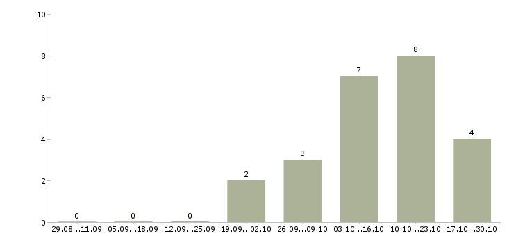 Работа менеджер по продажам отдел развития в Подольске - Число вакансий в Подольске по специальности менеджер по продажам отдел развития за 2 месяца