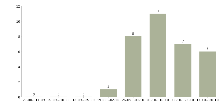 Работа обработка электронной почты на дому в Рязани - Число вакансий в Рязани по специальности обработка электронной почты на дому за 2 месяца