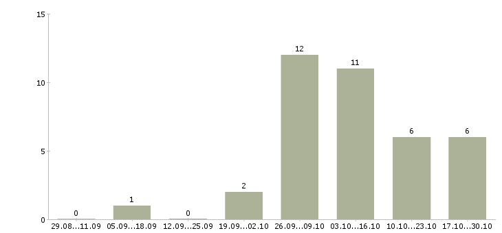 Работа сотрудник по размещению объявлений в Рязани - Число вакансий в Рязани по специальности сотрудник по размещению объявлений за 2 месяца