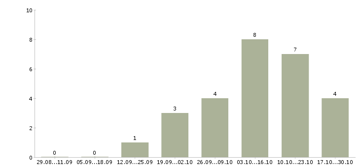 Работа грузчик склад одежды в Самаре - Число вакансий в Самаре по специальности грузчик склад одежды за 2 месяца