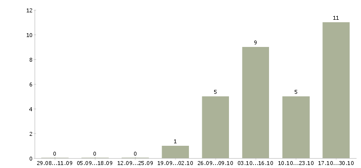 Работа специалист по оформлению кредитов в Самаре - Число вакансий в Самаре по специальности специалист по оформлению кредитов за 2 месяца