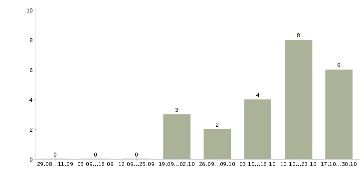 Работа специалист по поиску объектов в Саратове - Число вакансий в Саратове по специальности специалист по поиску объектов за 2 месяца