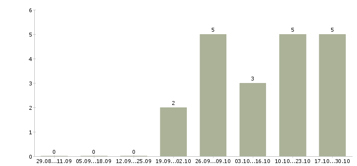 Работа комплектовщик бытовой техники в Смоленске - Число вакансий в Смоленске по специальности комплектовщик бытовой техники за 2 месяца