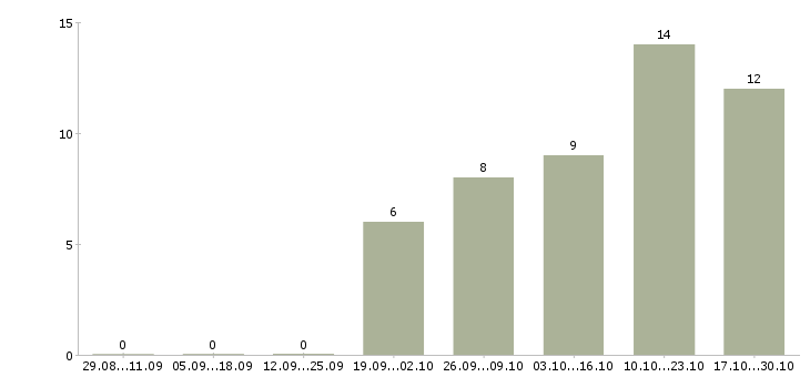 Работа персональный менеджер по клиентам в Ставрополе - Число вакансий в Ставрополе по специальности персональный менеджер по клиентам за 2 месяца