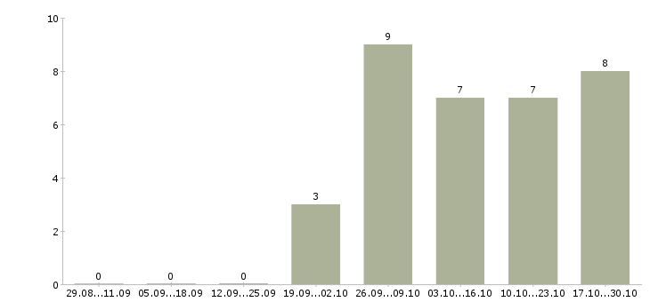Работа для новичков на пк в Стерлитамаке - Число вакансий в Стерлитамаке по специальности для новичков на пк за 2 месяца