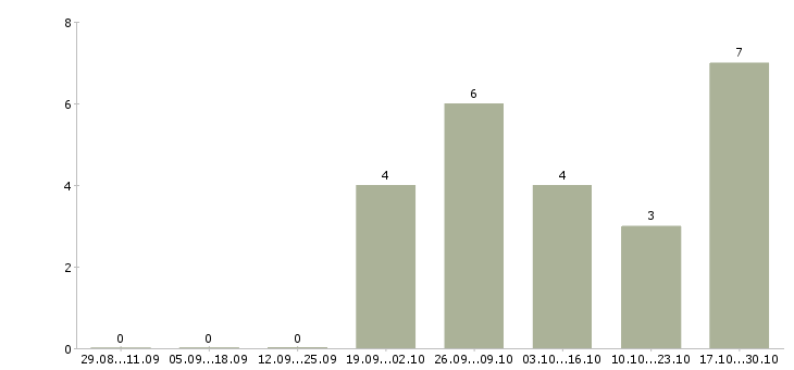 Работа специалист по недвижимости с обучением в Сургуте - Число вакансий в Сургуте по специальности специалист по недвижимости с обучением за 2 месяца