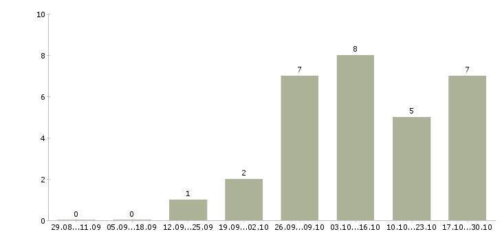 Работа менеджер продаж удаленно на дому в Тамбове - Число вакансий в Тамбове по специальности менеджер продаж удаленно на дому за 2 месяца