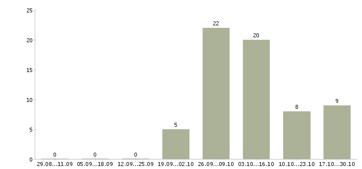 Работа с обучением без вложений в Твери - Число вакансий в Твери по специальности с обучением без вложений за 2 месяца