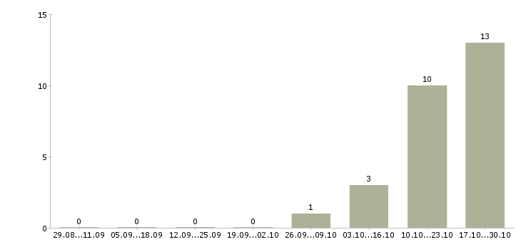 Работа сотрудники в отдел документации в Твери - Число вакансий в Твери по специальности сотрудники в отдел документации за 2 месяца