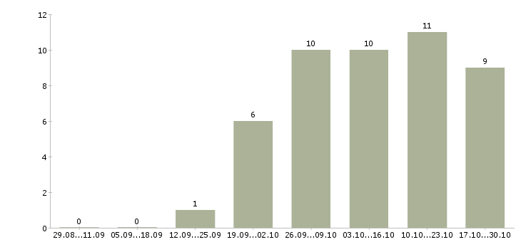 Работа рекламный менеджер с обучением в Тольятти - Число вакансий в Тольятти по специальности рекламный менеджер с обучением за 2 месяца