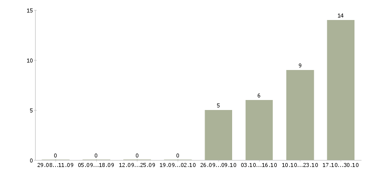Работа комплектовщик продукции в Туле - Число вакансий в Туле по специальности комплектовщик продукции за 2 месяца
