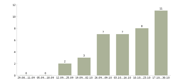 Работа менеджер по персоналу дома в Туле - Число вакансий в Туле по специальности менеджер по персоналу дома за 2 месяца