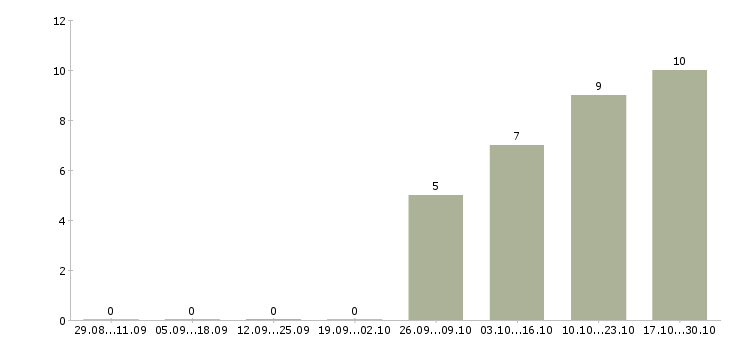 Работа фасовщик с проживанием в Туле - Число вакансий в Туле по специальности фасовщик с проживанием за 2 месяца
