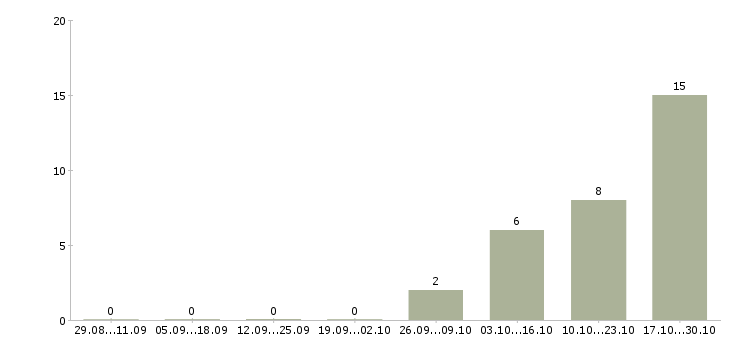 Работа менеджер по предоставлению услуг в Ульяновске - Число вакансий в Ульяновске по специальности менеджер по предоставлению услуг за 2 месяца