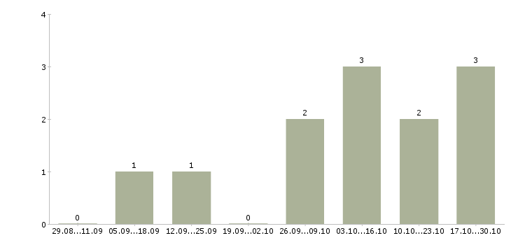 Работа наладчик чпу вахта в Ульяновске - Число вакансий в Ульяновске по специальности наладчик чпу вахта за 2 месяца