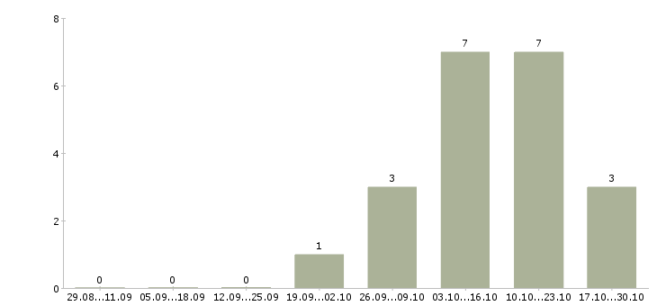 Работа менеджер по продаже аксессуаров в Уфе - Число вакансий в Уфе по специальности менеджер по продаже аксессуаров за 2 месяца
