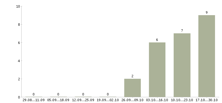 Работа наладчик чпу вахта в Уфе - Число вакансий в Уфе по специальности наладчик чпу вахта за 2 месяца