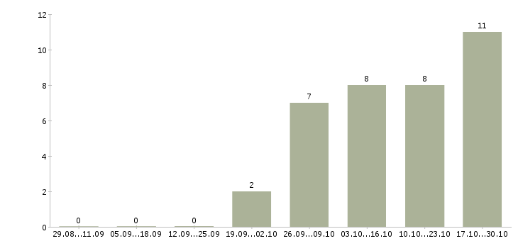 Работа сотрудник для размещения объявлений в Уфе - Число вакансий в Уфе по специальности сотрудник для размещения объявлений за 2 месяца