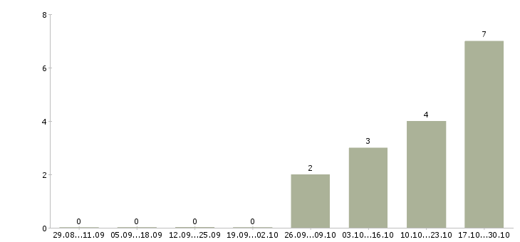 Работа бухгалтер на обработку первичной документации в Хабаровске - Число вакансий в Хабаровске по специальности бухгалтер на обработку первичной документации за 2 месяца