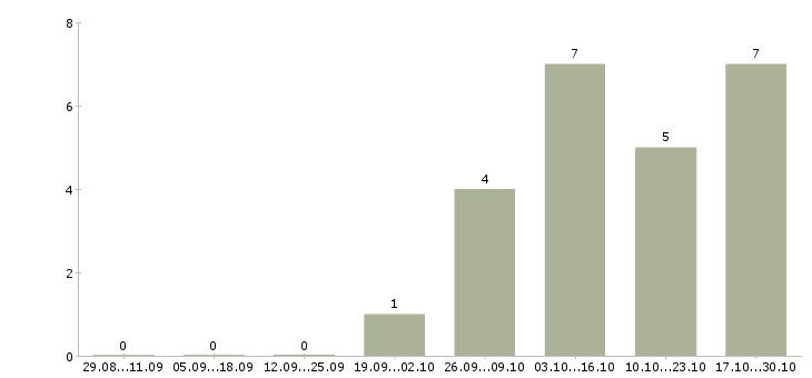 Работа ведущий продавец консультант в Химках - Число вакансий в Химках по специальности ведущий продавец консультант за 2 месяца