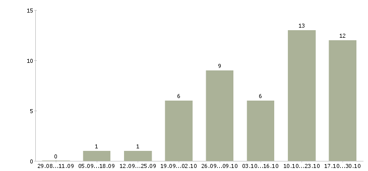 Работа менеджер по продажам услуг связи в Чите - Число вакансий в Чите по специальности менеджер по продажам услуг связи за 2 месяца