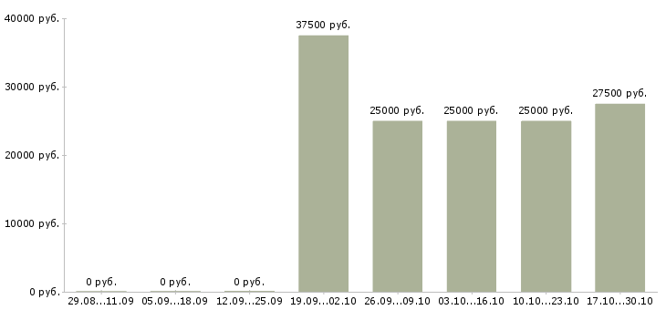 Вакансии ведущий специалист по коммерческой работе Башкортостан - Медиана зарплат ведущий специалист по коммерческой работе Башкортостан за 2 месяца