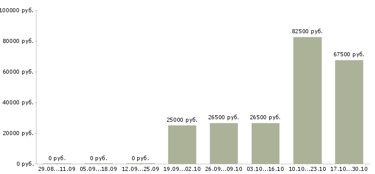 Вакансии ведущий специалист по корпоративным продажам в Иркутске - Медиана зарплат ведущий специалист по корпоративным продажам в Иркутске за 2 месяца