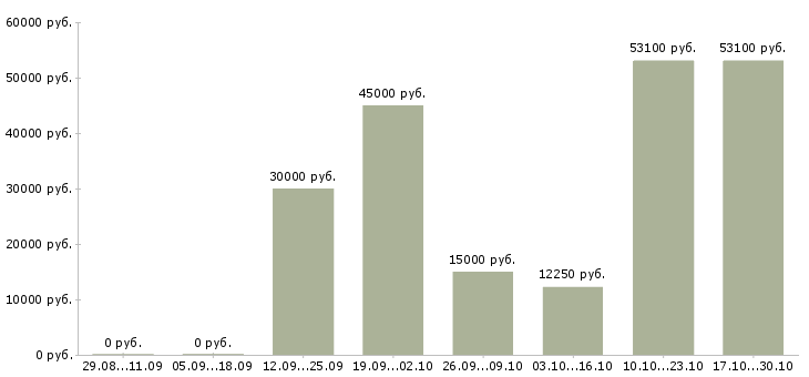 Вакансии водитель автомобиля категории д Татарстан - Медиана зарплат водитель автомобиля категории д Татарстан за 2 месяца