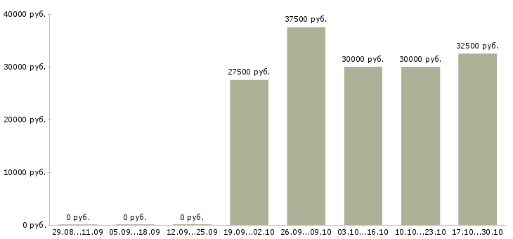 Вакансии возможность зарабатывать удаленно Марий эл - Медиана зарплат возможность зарабатывать удаленно Марий эл за 2 месяца