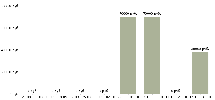 Вакансии главный специалист отдела розничных продаж в Москве - Медиана зарплат главный специалист отдела розничных продаж в Москве за 2 месяца
