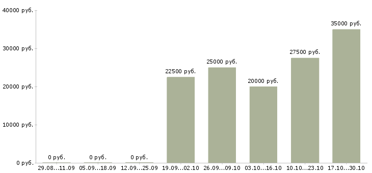 Вакансии дополнительный доход удаленно Татарстан - Медиана зарплат дополнительный доход удаленно Татарстан за 2 месяца