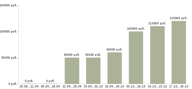Вакансии заместитель руководителя бизнес группы в Москве - Медиана зарплат заместитель руководителя бизнес группы в Москве за 2 месяца