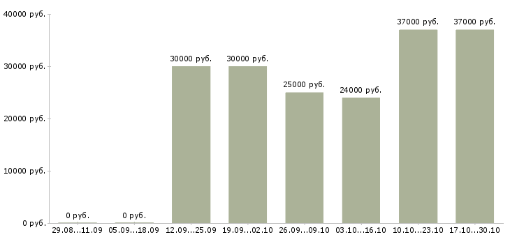 Вакансии интернет бизнес в международной компании Татарстан - Медиана зарплат интернет бизнес в международной компании Татарстан за 2 месяца