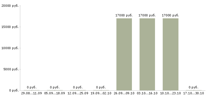 Вакансии кассир кафе без опыта работы в Перми - Медиана зарплат кассир кафе без опыта работы в Перми за 2 месяца