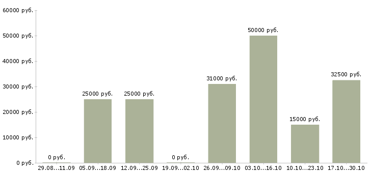 Вакансии клиентский менеджер прямых продаж в Барнауле - Медиана зарплат клиентский менеджер прямых продаж в Барнауле за 2 месяца