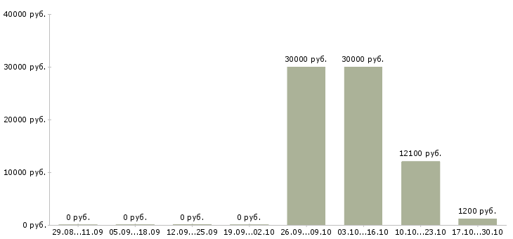 Вакансии комплектовщик бытовых товаров в Курске - Медиана зарплат комплектовщик бытовых товаров в Курске за 2 месяца