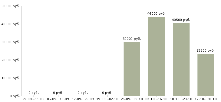 Вакансии комплектовщик бытовых товаров в Саратове - Медиана зарплат комплектовщик бытовых товаров в Саратове за 2 месяца