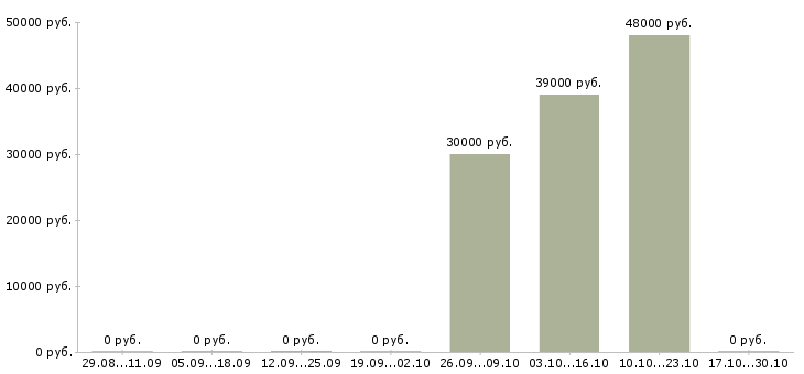 Вакансии комплектовщик заказов вахта в Ульяновске - Медиана зарплат комплектовщик заказов вахта в Ульяновске за 2 месяца