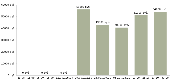 Вакансии комплектовщик на производство вахта Нижний новгород - Медиана зарплат комплектовщик на производство вахта Нижний новгород за 2 месяца